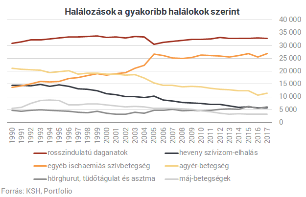 Vezető halálokok magyarországon 2018