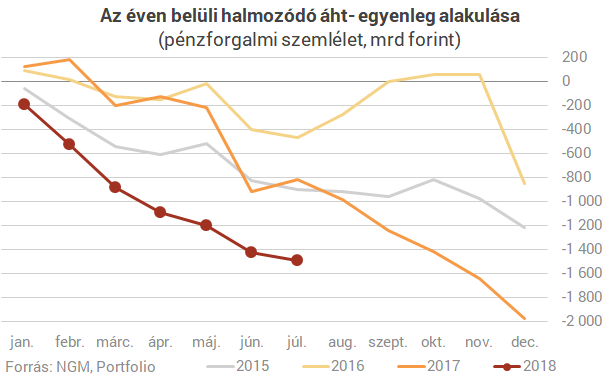 Még sohasem volt ekkora deficit nyolc hónap alatt