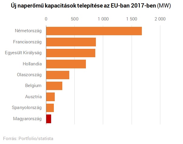 Óriási fellendülés előtt állt a magyar napenergia - Egy kormányrendelet megakasztotta