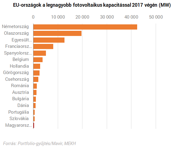 Óriási napenergia-rekord dőlhet meg idén Magyarországon