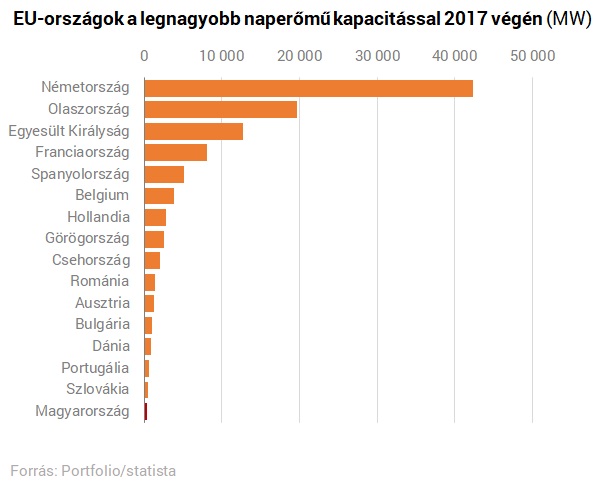 Óriási fellendülés előtt állt a magyar napenergia - Egy kormányrendelet megakasztotta