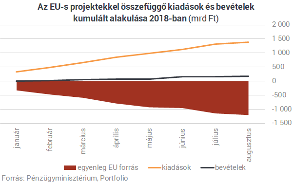 Még sohasem volt ekkora deficit nyolc hónap alatt