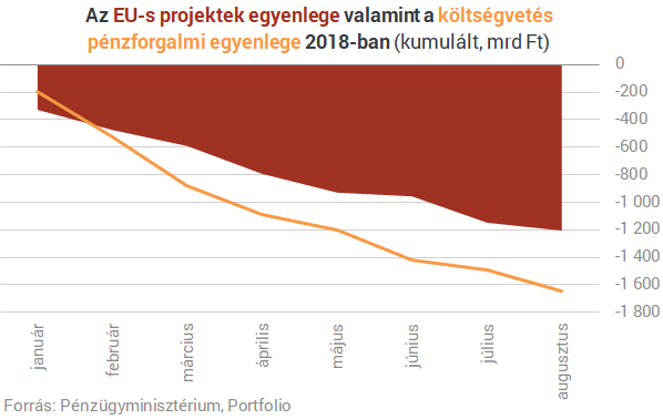 Még sohasem volt ekkora deficit nyolc hónap alatt
