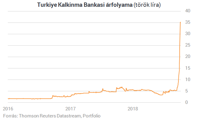 Erdogan veje felbeszélte egy bank árfolyamát, hétszerezett egy hónap alatt