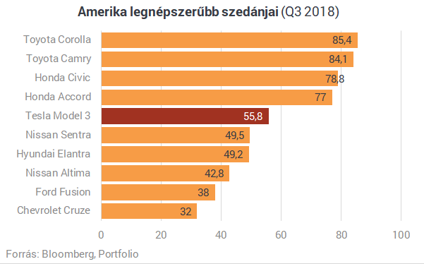 Egyetlen ábra arról, miért szálka mindenki szemében a Tesla Model 3