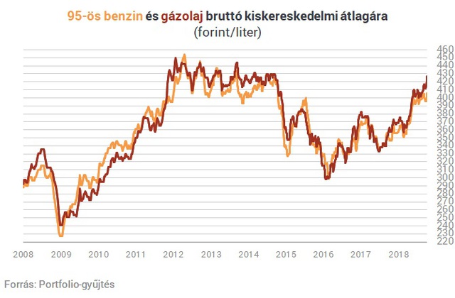 Sosem látott szintre drágulhat az üzemanyag Magyarországon