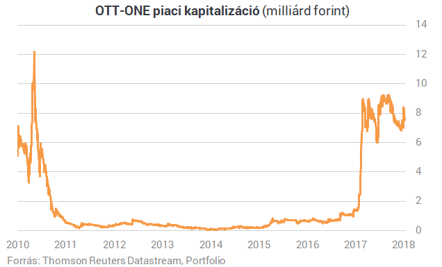 Millió dolláros tőzsdei jegyzés 2013-ban