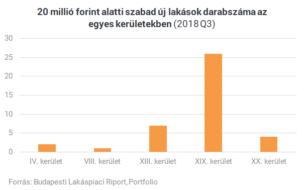 Ebben különbözik a legolcsóbb és a legdrágább budapesti új lakás