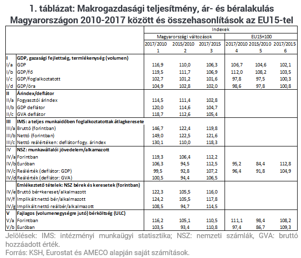 A magyarországi bér-paradoxon