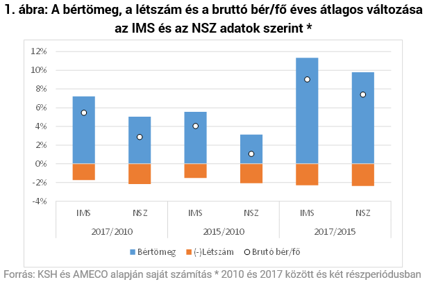 A magyarországi bér-paradoxon