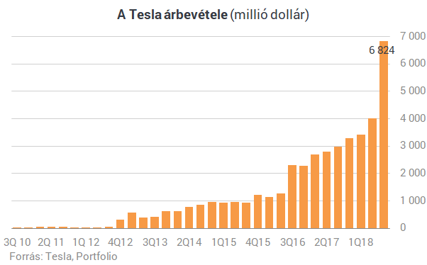 Történelmi sikert ért el a Tesla - Masszívan nyereségesen gyárt elektromos autókat