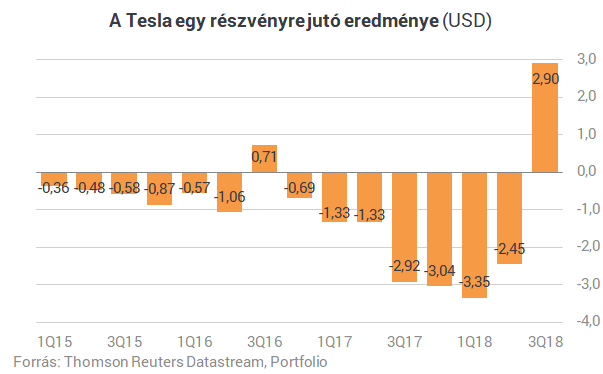 Történelmi sikert ért el a Tesla - Masszívan nyereségesen gyárt elektromos autókat