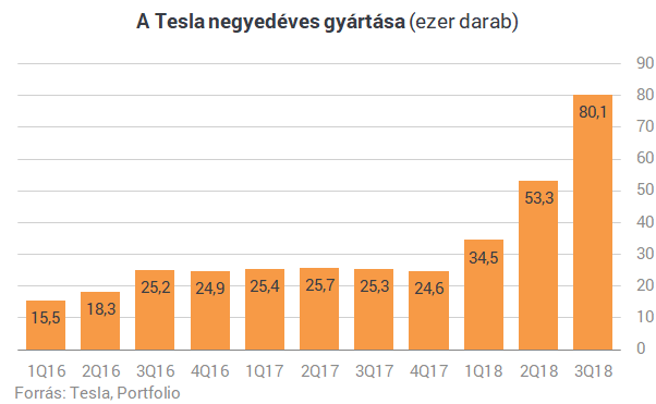 Történelmi sikert ért el a Tesla - Masszívan nyereségesen gyárt elektromos autókat