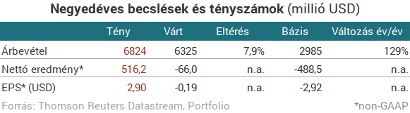 Történelmi sikert ért el a Tesla - Masszívan nyereségesen gyárt elektromos autókat