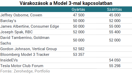 Musknak igaza lett végül: ilyen számokra nem számítottak a Teslától