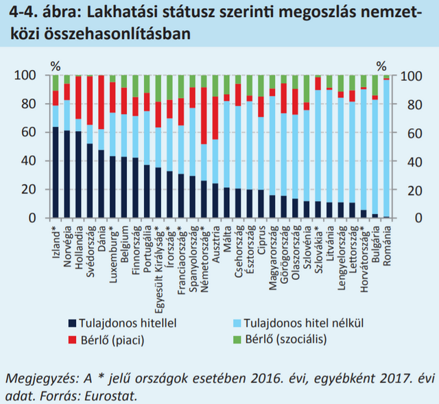 Saját lakás, kevés hitel - Így állunk Európában