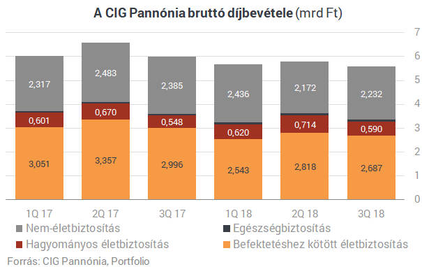 CIG Pannónia: még a végén meglesz a 2 milliárdos nyereség