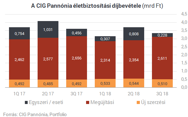 CIG Pannónia: még a végén meglesz a 2 milliárdos nyereség