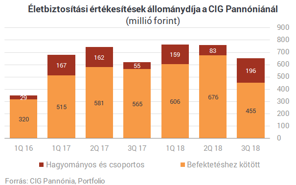 CIG Pannónia: még a végén meglesz a 2 milliárdos nyereség
