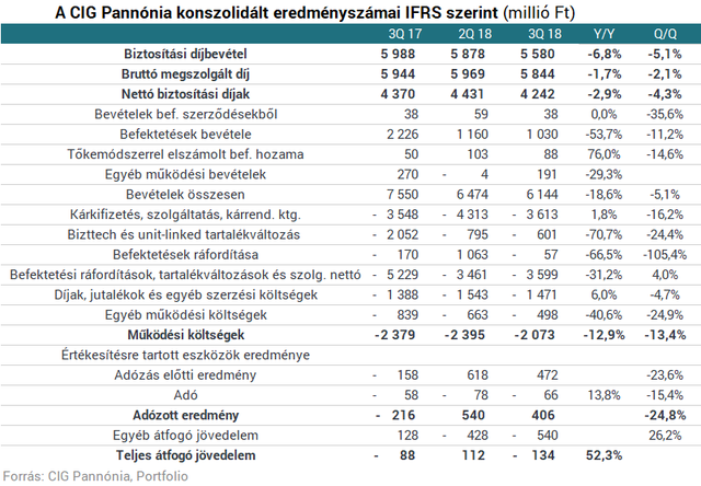 CIG Pannónia: még a végén meglesz a 2 milliárdos nyereség