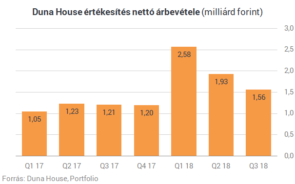 Szépen hasít a Duna House 