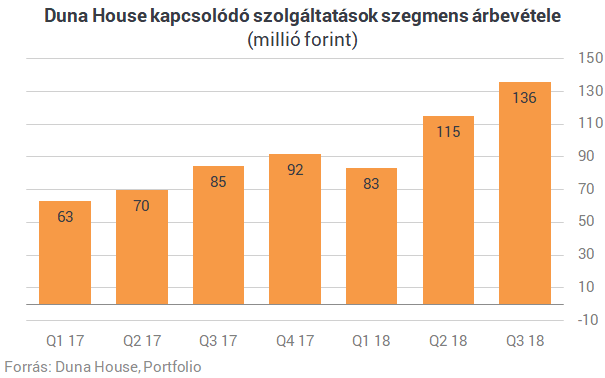 Szépen hasít a Duna House 