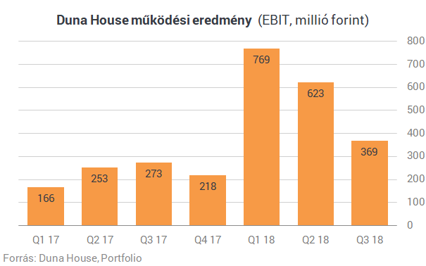 Szépen hasít a Duna House 