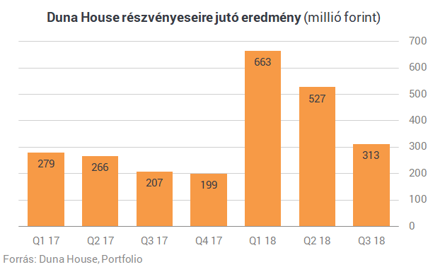 Szépen hasít a Duna House 