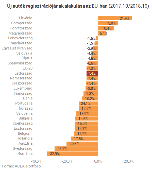 Megroppantak Az Autoeladasok Magyarorszagra Is Hatassal Van Portfolio Hu