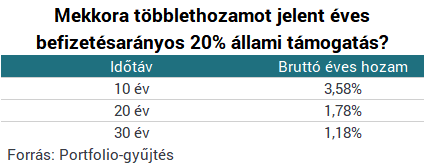 Sosem létezett a 30%-os támogatás, amit a kormány elvett - Ez komoly?