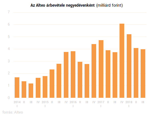 Szélerőművei támogatásának megszűnése után is nőtt az Alteo árbevétele