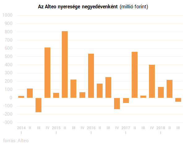 Szélerőművei támogatásának megszűnése után is nőtt az Alteo árbevétele