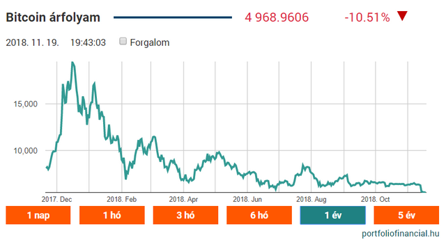 bitcoin árfolyam ma dollárra