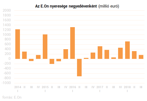 A megújuló energiák húzták fel az E.On nyereségét