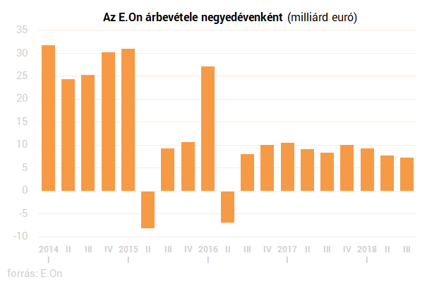 A megújuló energiák húzták fel az E.On nyereségét