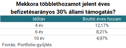 Sosem létezett a 30%-os támogatás, amit a kormány elvett - Ez komoly?