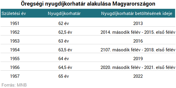 Jövőre is emelkedik a magyar nyugdíjkorhatár - Mit okoz?