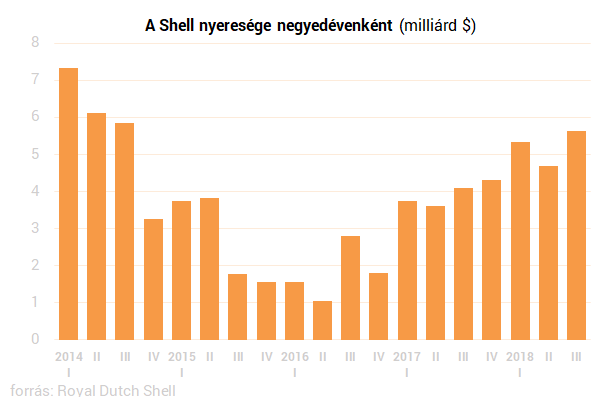 Rekord eredményekre emelkedik a Shell