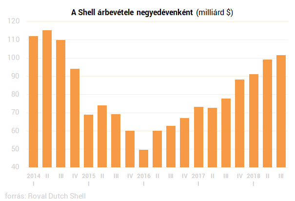 Rekord eredményekre emelkedik a Shell