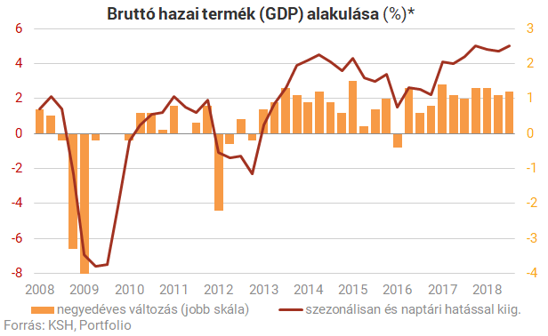 Óriási meglepetés: itt a friss magyar GDP-adat!