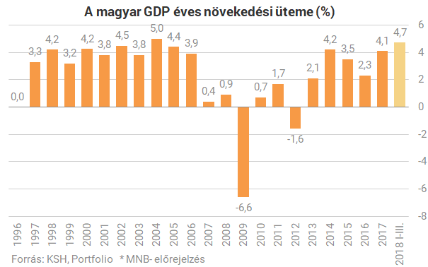 Óriási meglepetés: itt a friss magyar GDP-adat!