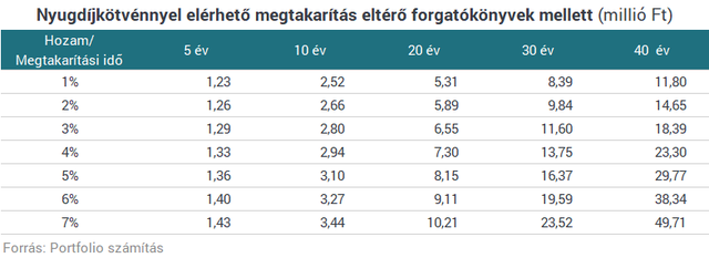 Kiszámoltuk: milliókat kaszálhatsz az állam új nyugdíjtermékével