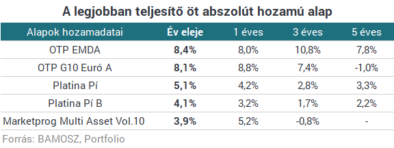 Itt a lista: ezekkel a magyar alapokkal tudtál a legtöbb pénzt keresni idén Itt a lista: ezekkel a magyar alapokkal tudtál a legtöbb pénzt keresni idén