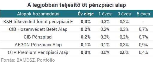 Itt a lista: ezekkel a magyar alapokkal tudtál a legtöbb pénzt keresni idén Itt a lista: ezekkel a magyar alapokkal tudtál a legtöbb pénzt keresni idén