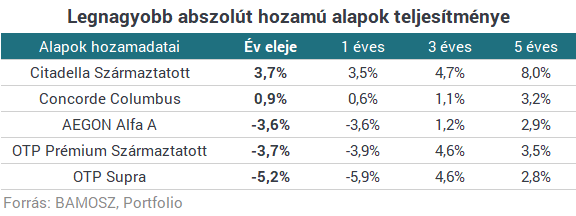 Itt a lista: ezekkel a magyar alapokkal tudtál a legtöbb pénzt keresni idén Itt a lista: ezekkel a magyar alapokkal tudtál a legtöbb pénzt keresni idén