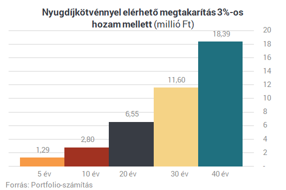 Kiszámoltuk: milliókat kaszálhatsz az állam új nyugdíjtermékével