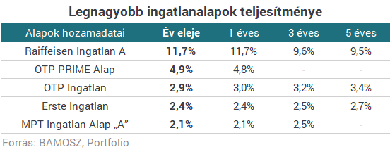 Itt a lista: ezekkel a magyar alapokkal tudtál a legtöbb pénzt keresni idén Itt a lista: ezekkel a magyar alapokkal tudtál a legtöbb pénzt keresni idén