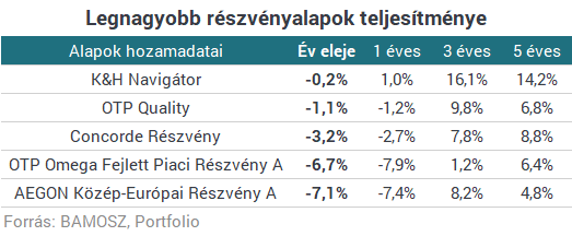 Itt a lista: ezekkel a magyar alapokkal tudtál a legtöbb pénzt keresni idén Itt a lista: ezekkel a magyar alapokkal tudtál a legtöbb pénzt keresni idén