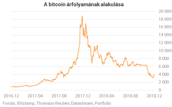 curso de kereskedés bitcoin gratis