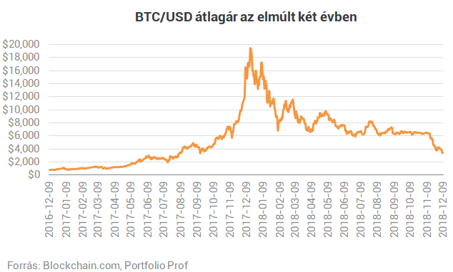 bitcoin befektetési spekuláció